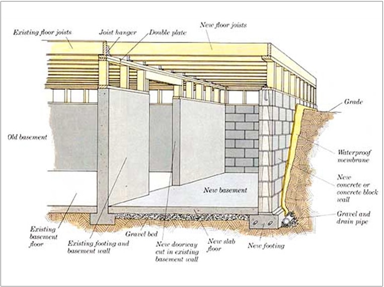 best waterproofing services in oakville